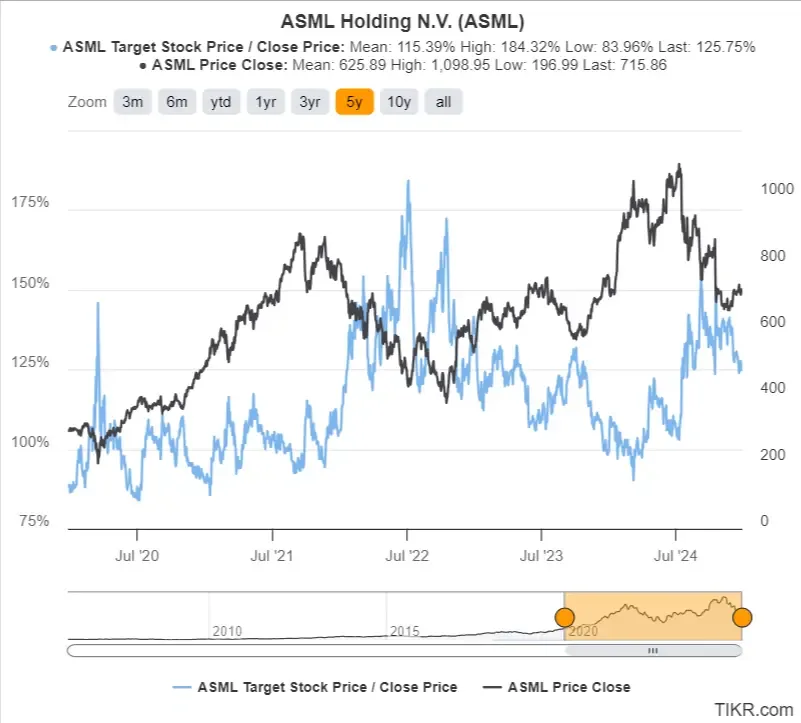 Analysts Estimated Upside vs Price Target for ASML Stock