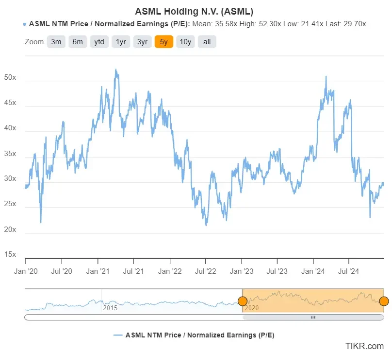 ASML's 5-Year Price to Normalized EPS