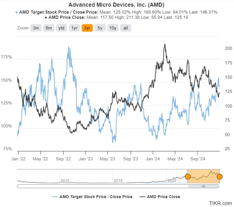 AMD’s 3-Year Target Stock Price / Close Price