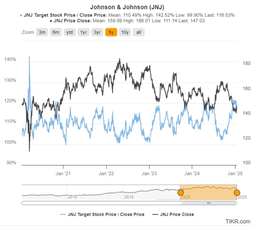 JNJ’s 5-Year Target Stock Price / Close Price