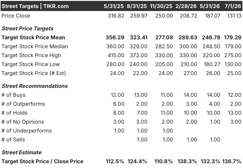 accenture stock street analysts target
