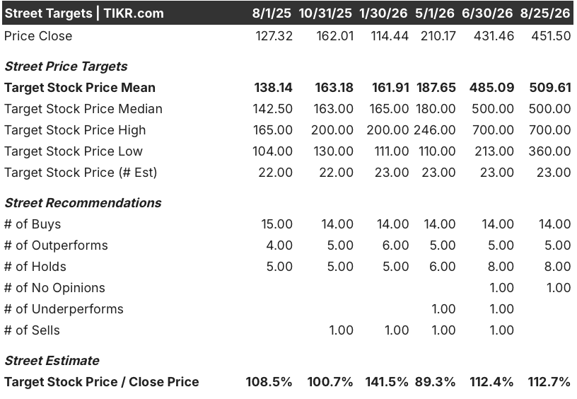 dell stock street analysts target