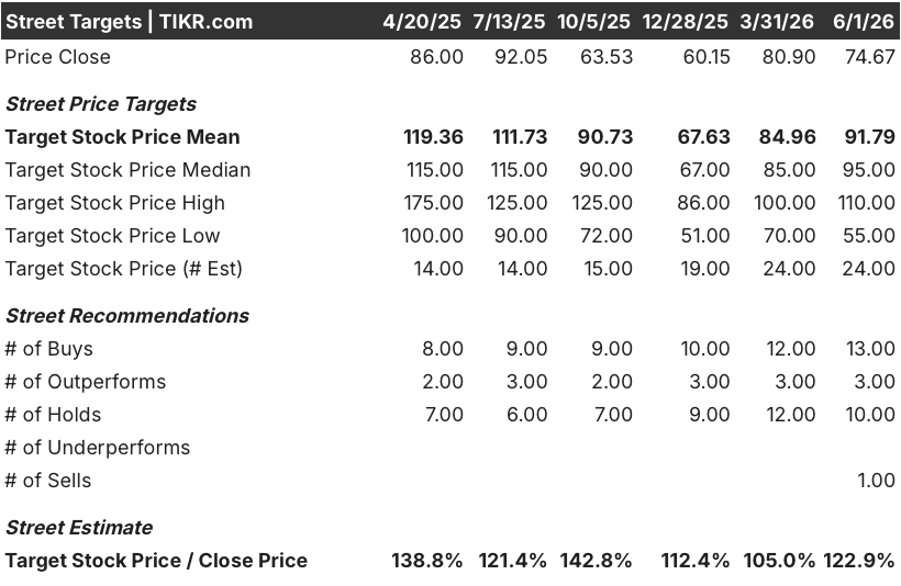 cava stock street analysts target