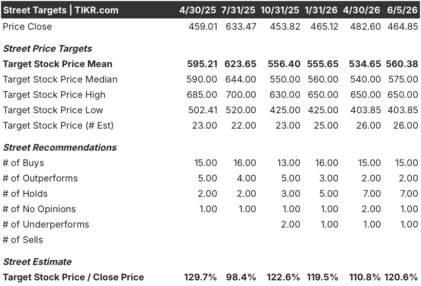 synopsys stock street analysts target