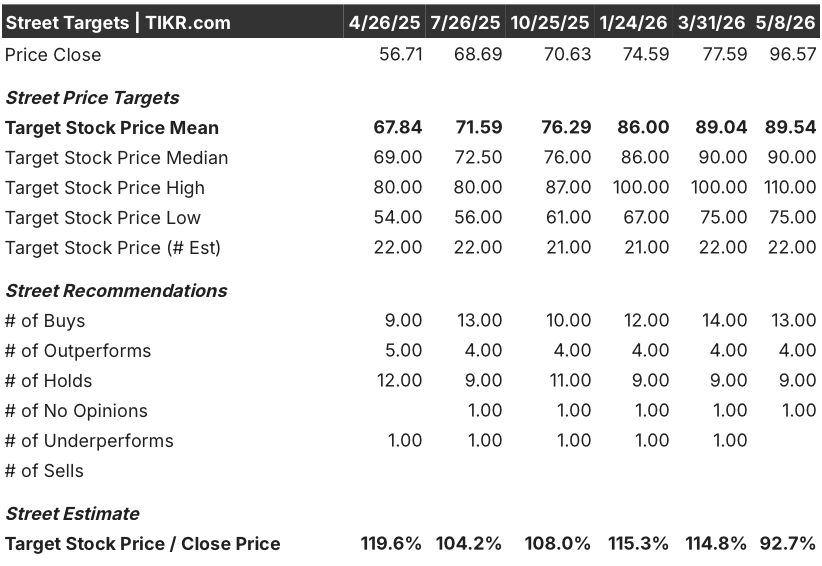 cisco street analysts target