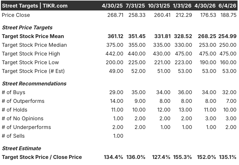 salesforce stock street analysts target