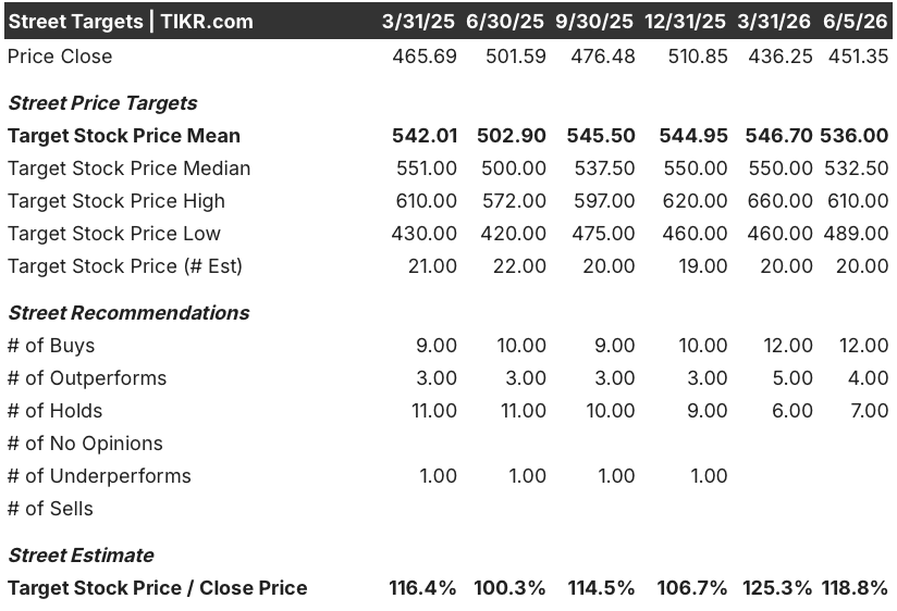 moody's stock street analysts target