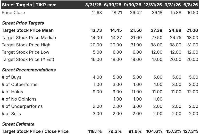 sofi technologies stock street analysts target