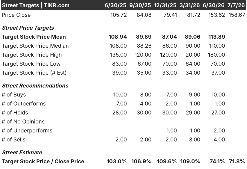 fortinet stock street analysts target