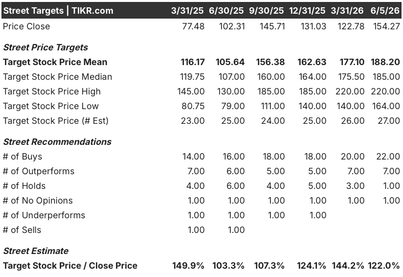 arista networks stock street analysts target
