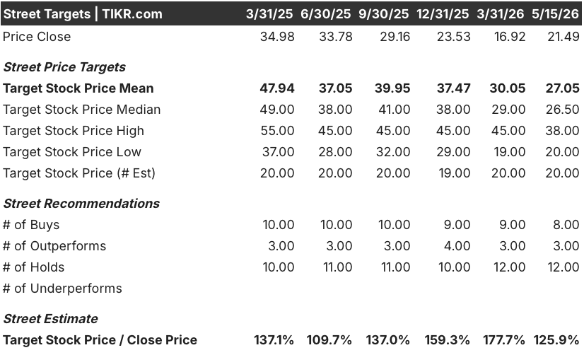 tenable stock street analysts target