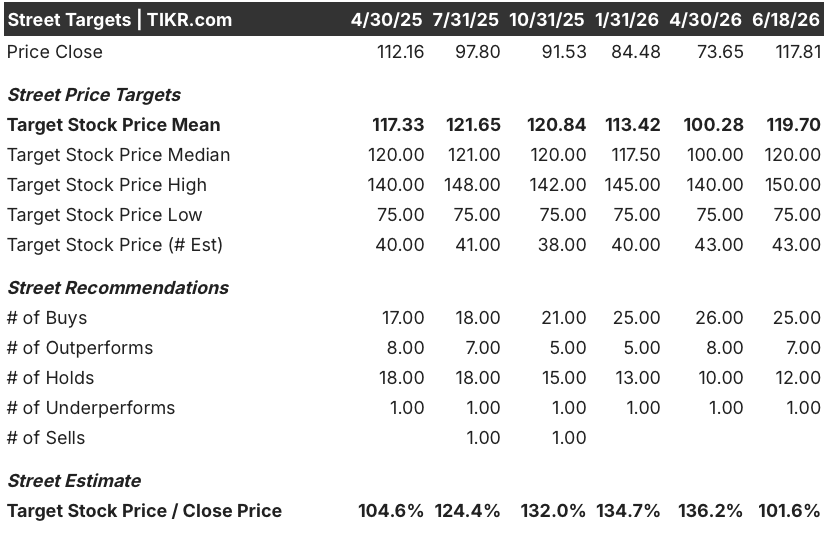 okta stock street analysts target