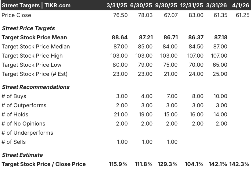 cognizant stock