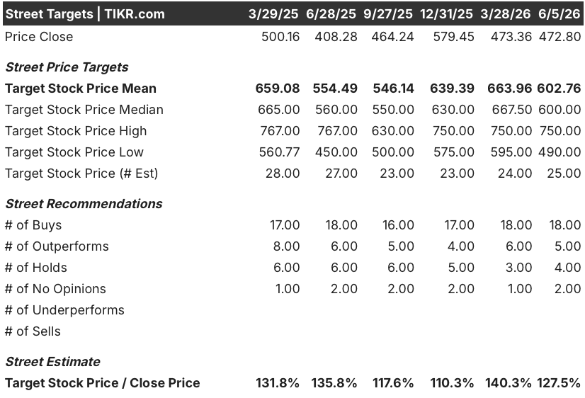 thermo fisher stock street analyst target