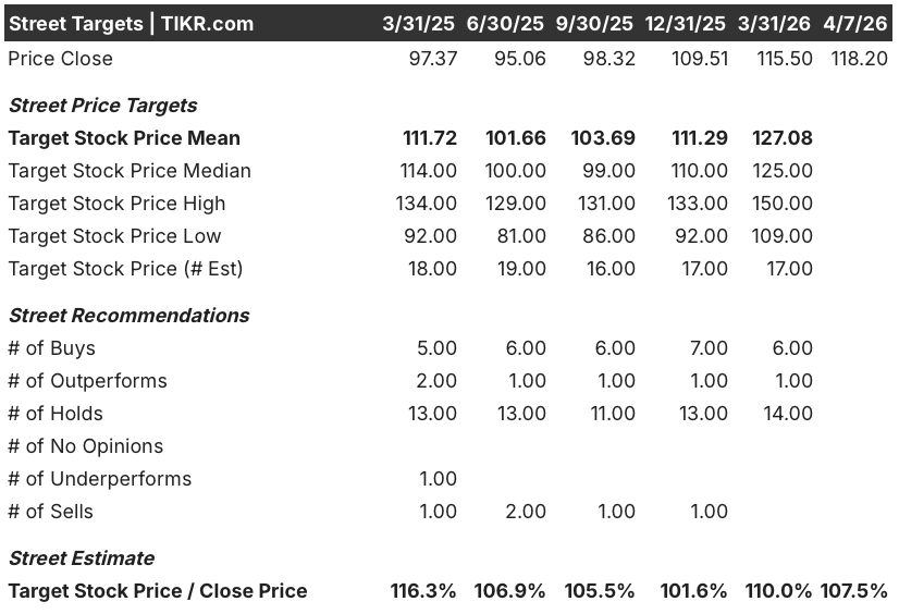 paccar stock street analysts target
