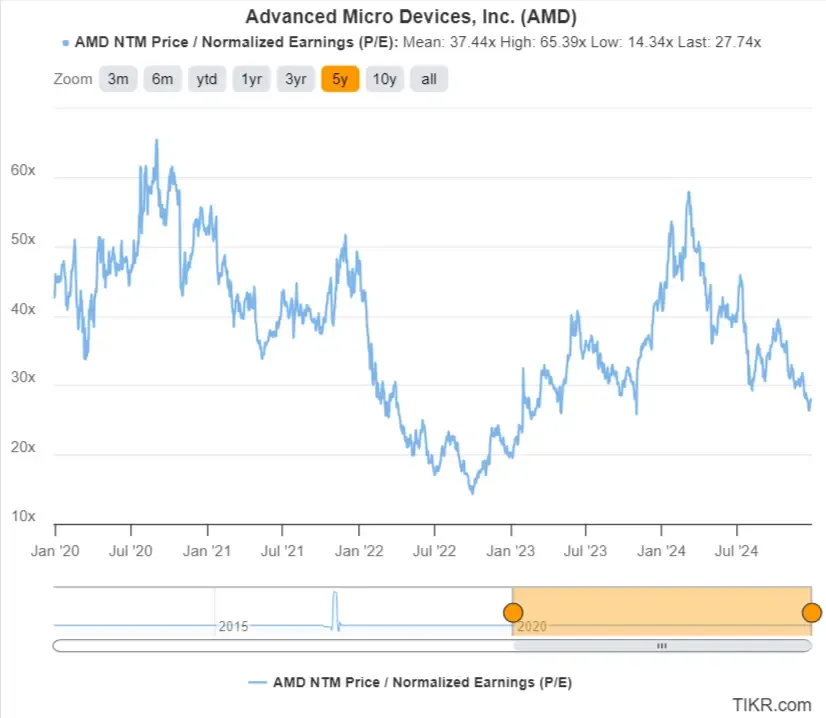 AMD’s 5-Year NTM Price / Normalized Earnings
