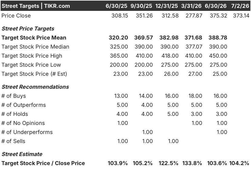 cadence stock street analysts target