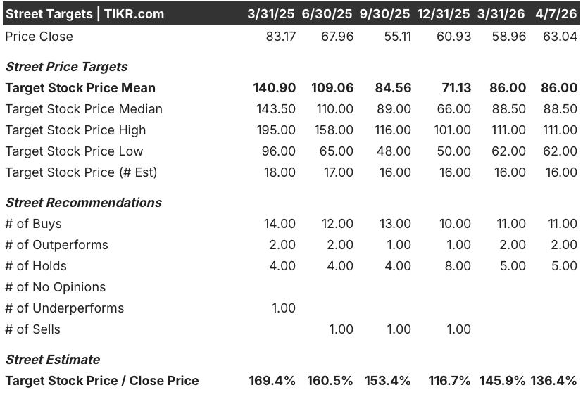 freshpet stock street analysts target
