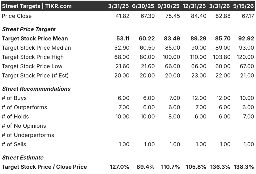 carvana stock street analysts target