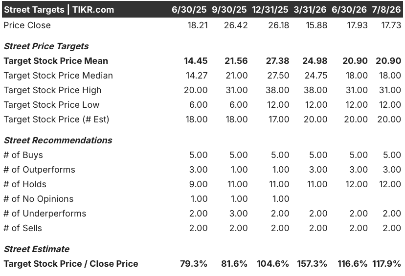 SoFi Technologies Stock Splits Wall Street. Here’s What the Bulls See.