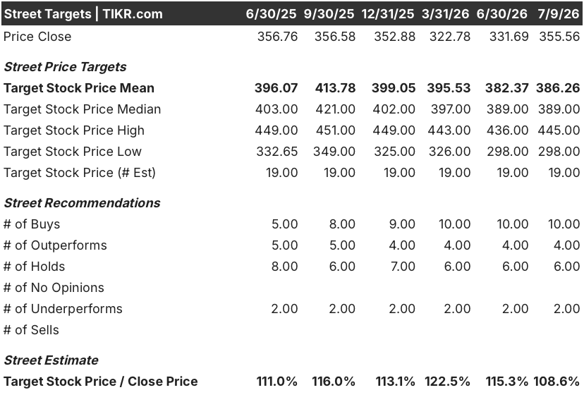 aon stock street analysts target