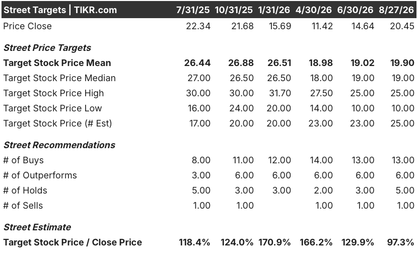 sailpoint street analysts target