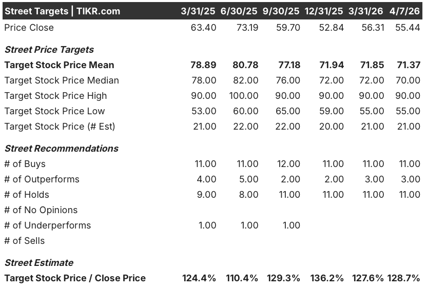 carrier stock street analysts target
