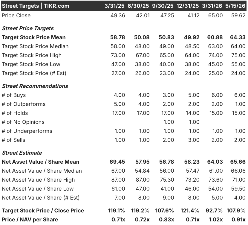 Occidental Petroleum stock street analysts target