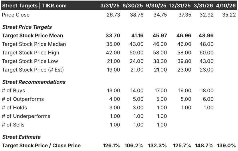 amer stock street analysts target