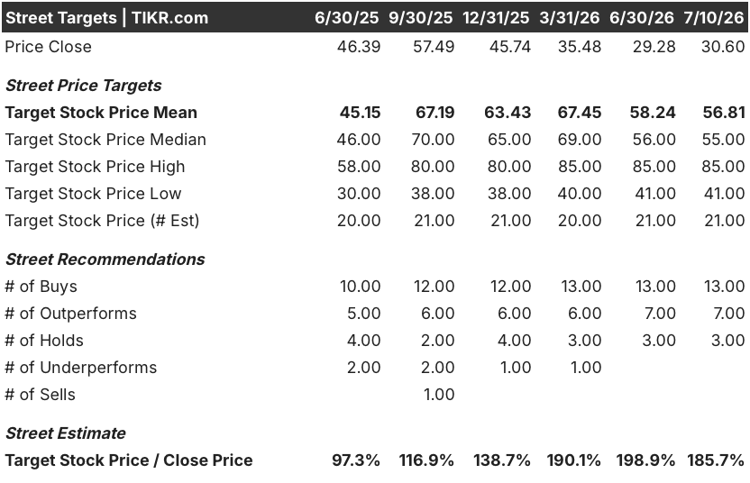 celsius stock street analysts target