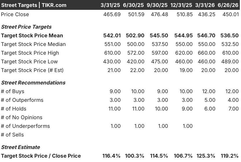 moody's stock street analysts target