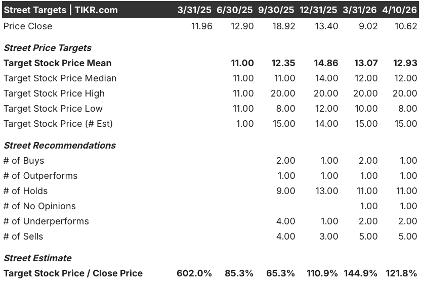 paramount stock street analysts target