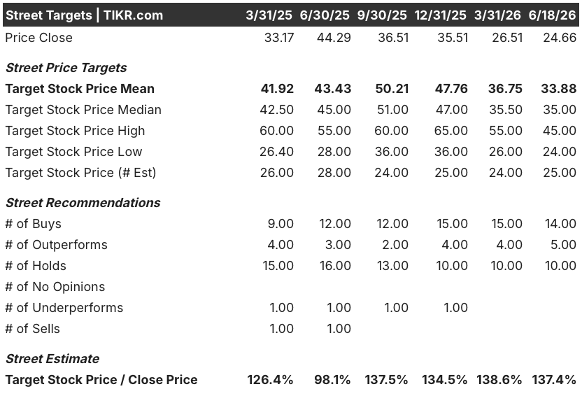 toast stock street analysts target