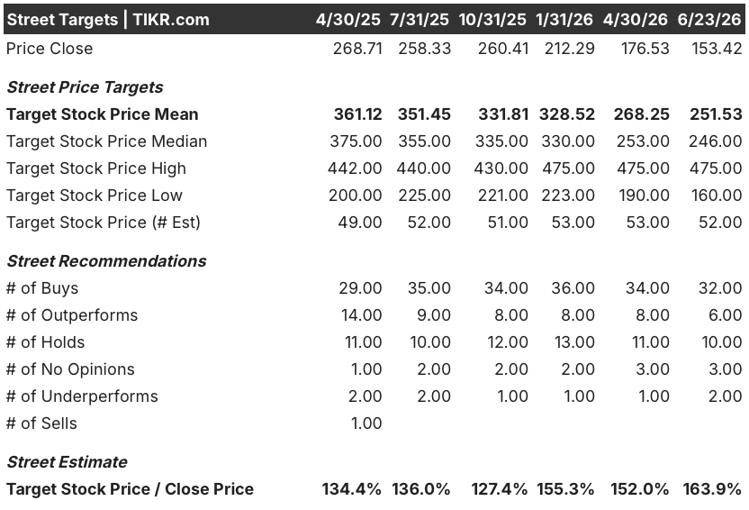 salesforce stock street analysts target