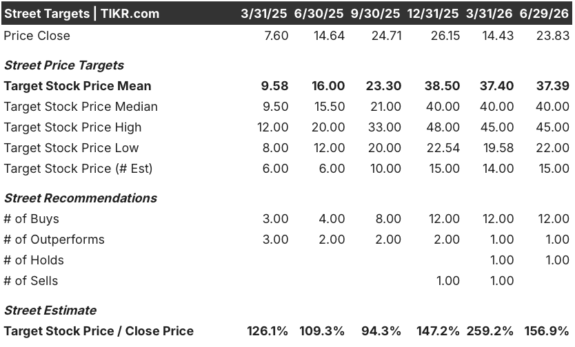 d-wave quantum stock street analysts target