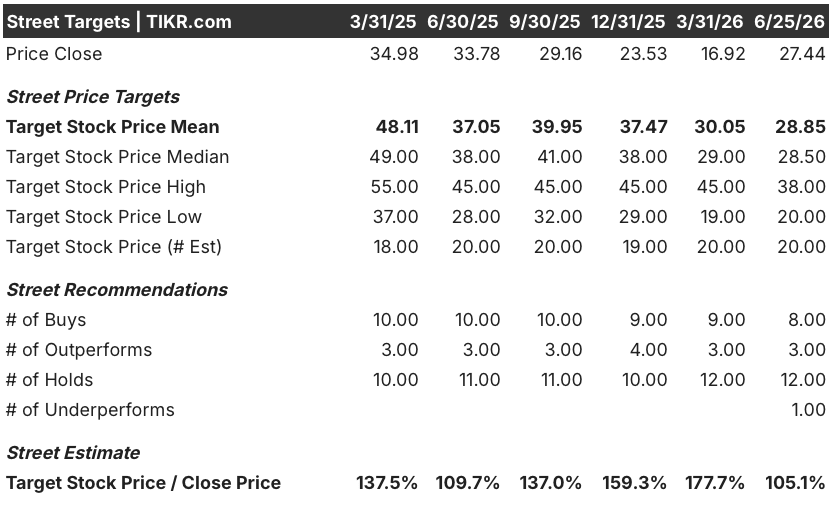 tenable stock street analysts target