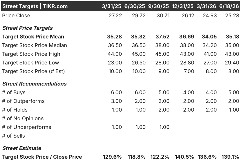 news corporation stock street analysts target