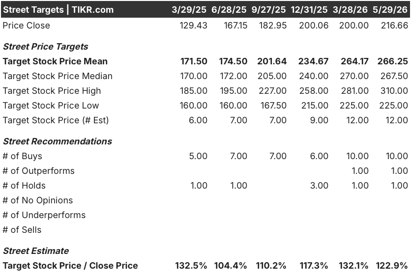 spx technologies stock street analysts target