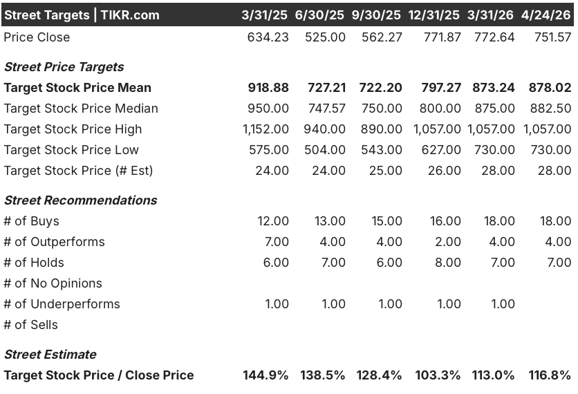 regeneron stock street analysts target