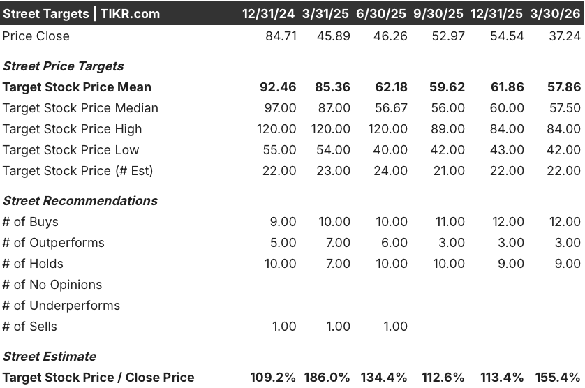 Street Analysts Target for BILL Stock (TIKR)