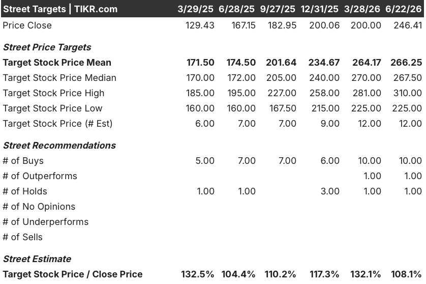 spx technologies stock street analysts target