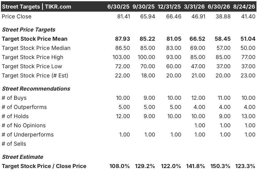 fis stock street analysts target