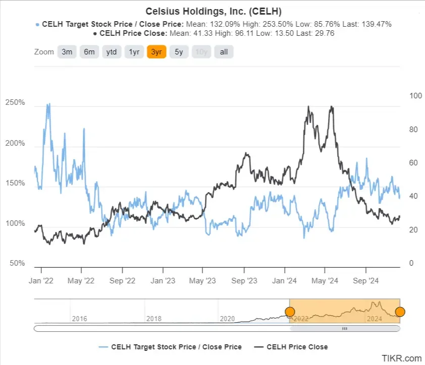 Celsius’s 3-Year Target Stock Price / Close Price