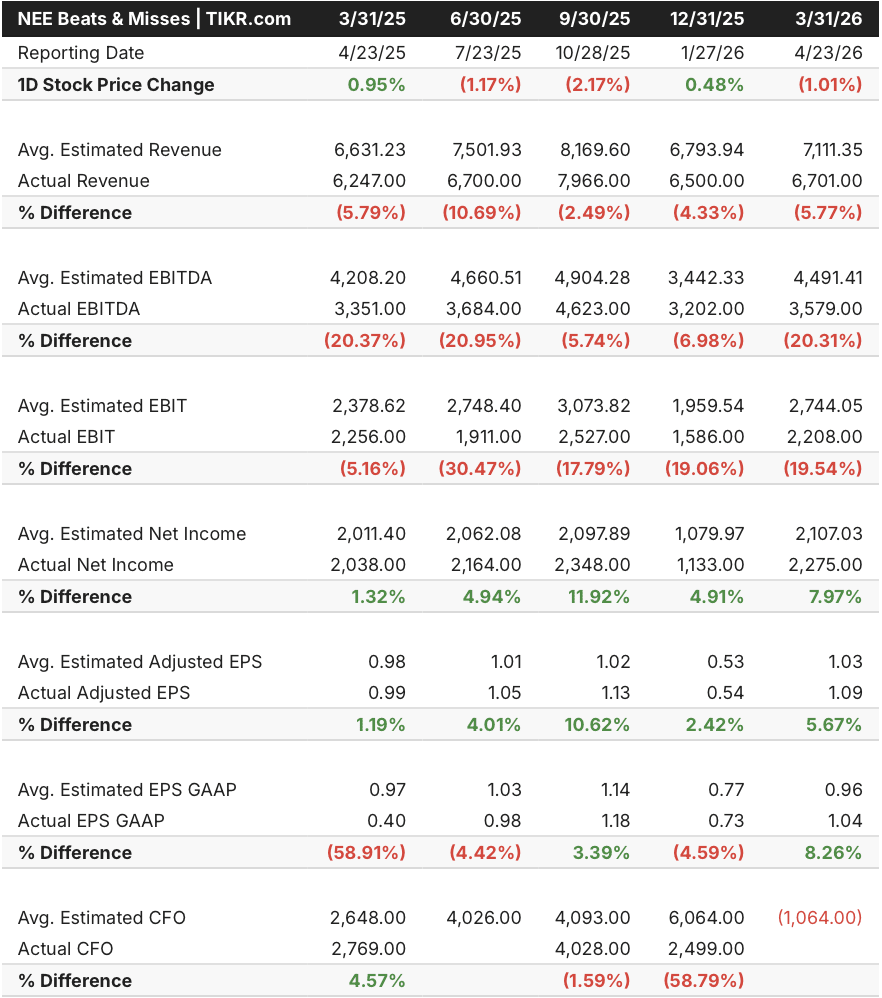 nextera stock beats & misses