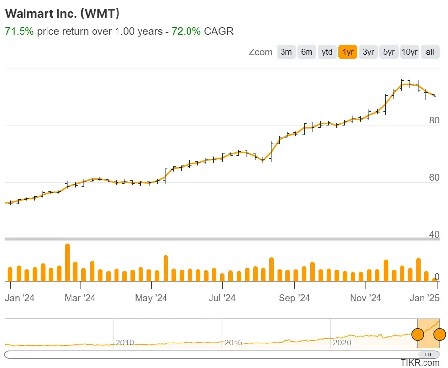 Walmart’s (WMT) 1-Year Price Chart