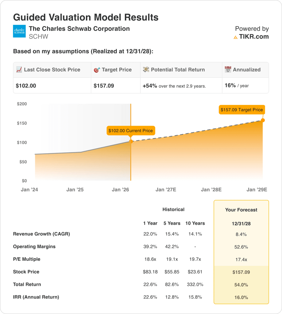 charles schwab stock
