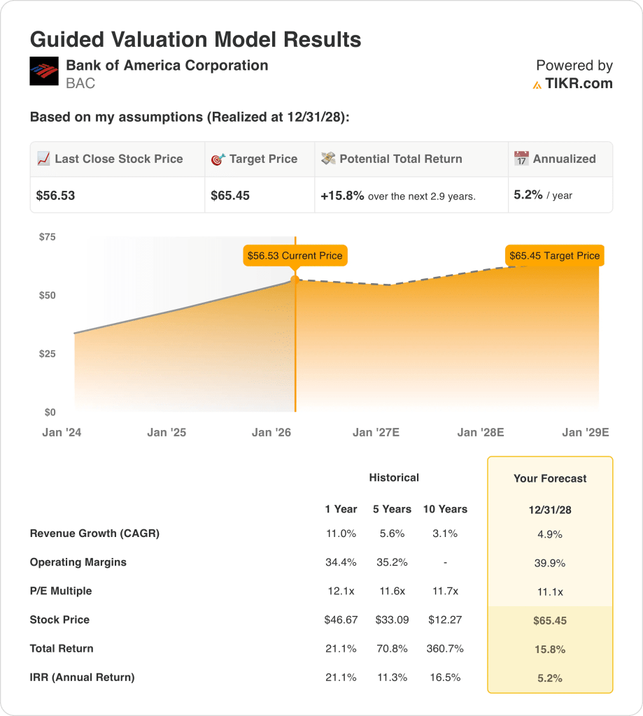 bank of america stock