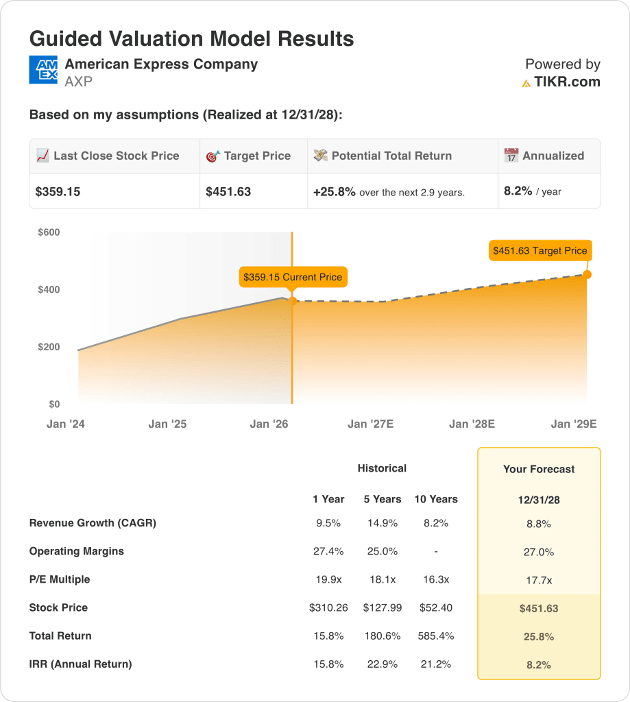 american express stock