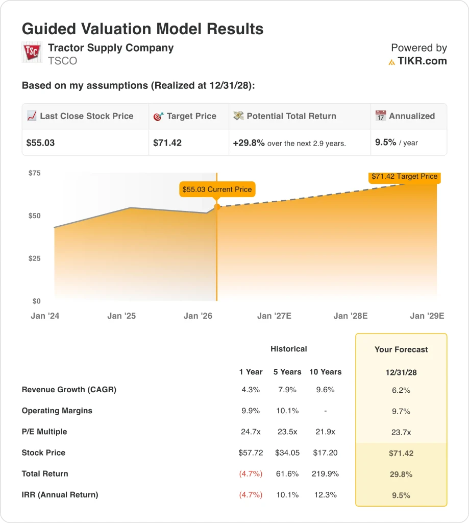 Tractor Supply Company stock