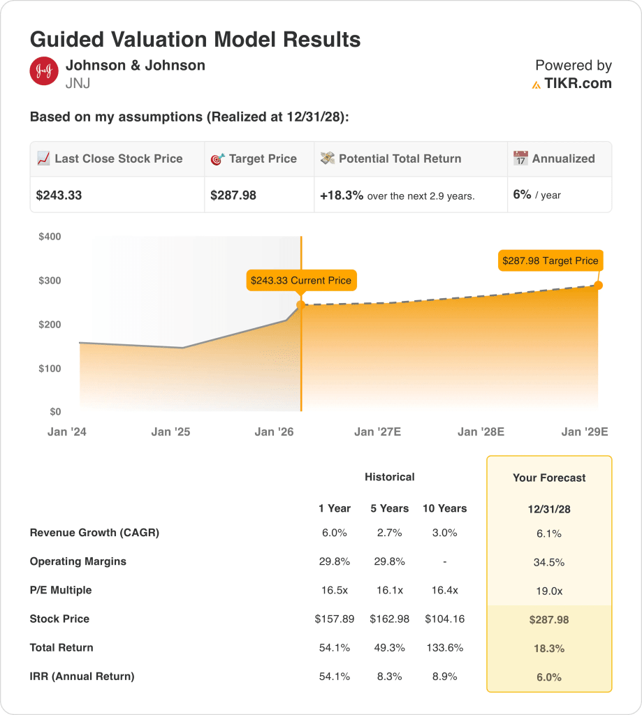 Johnson & Johnson Stock